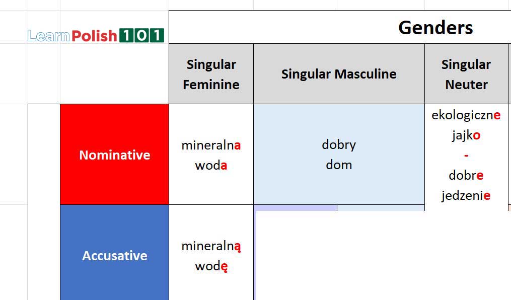 Polish grammar cases - Feminine, Accusative