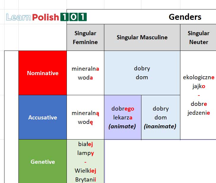 Polish grammar cases - Feminine, Genetive