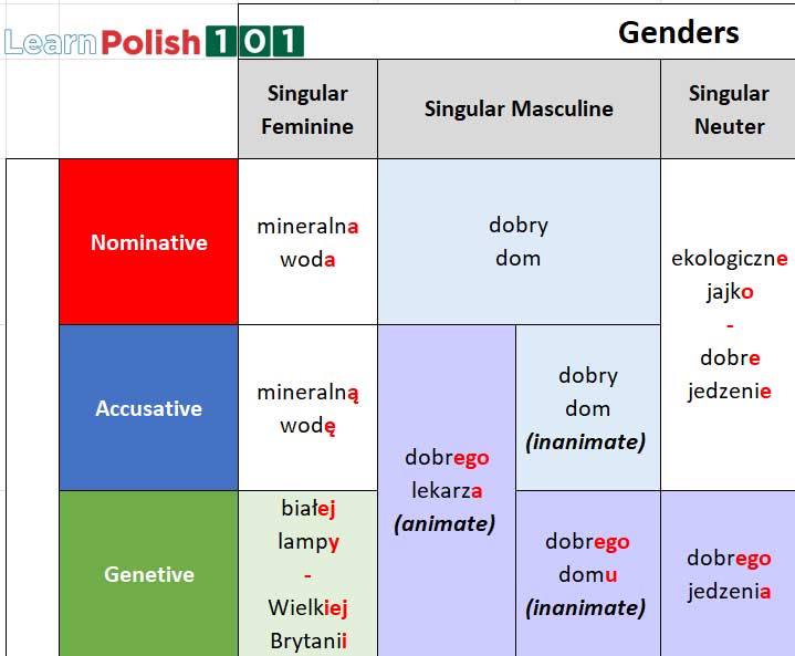 Polish grammar cases - Neuter, Genetive